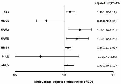 Excessive Daytime Sleepiness Is Associated With Non-motor Symptoms of Multiple System Atrophy: A Cross-Sectional Study in China